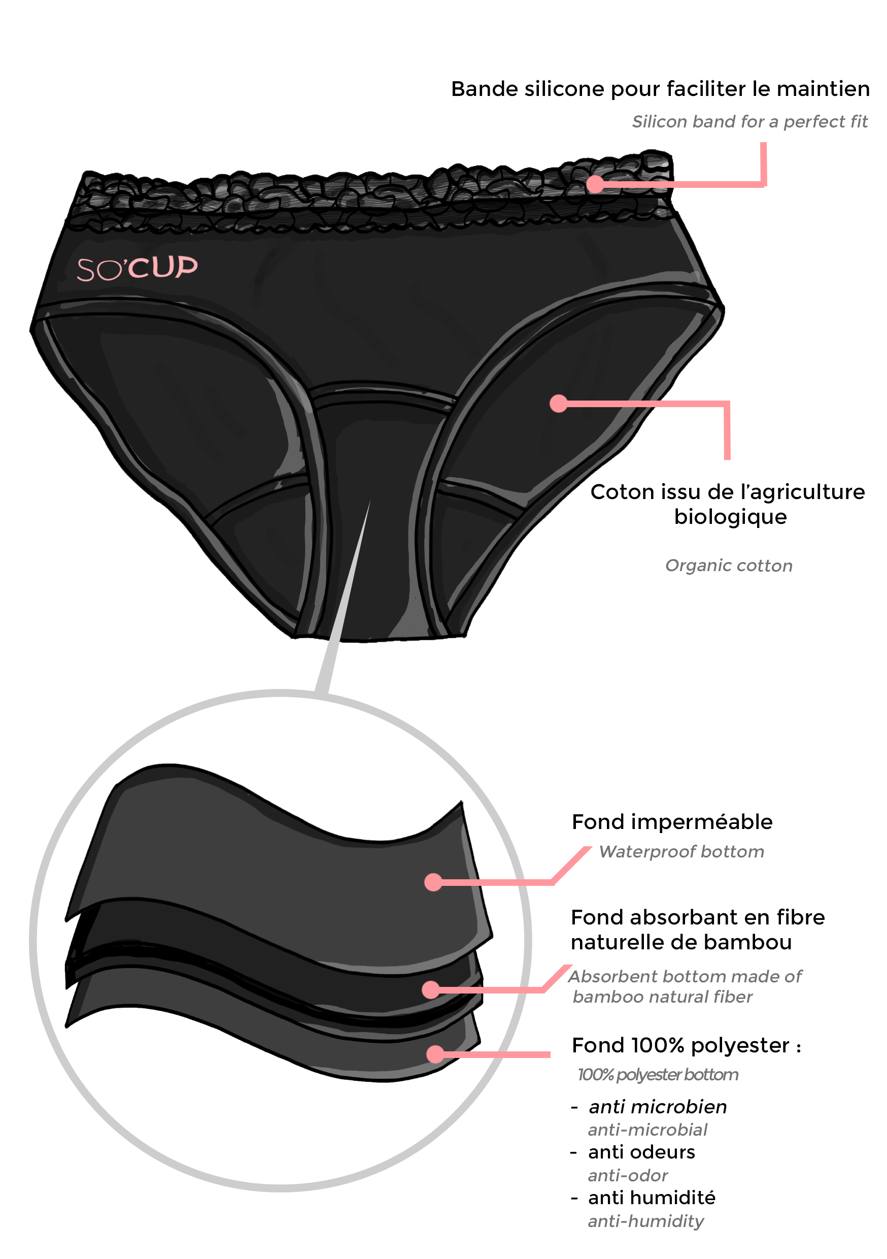 Culotte pour règles : comment utiliser la culotte menstruelle ?